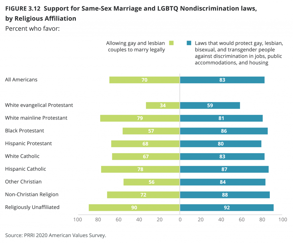 A breakdown by political and religious demographic of support for LGBTQ rights, as in marriage equality and anti-discrimination protection.